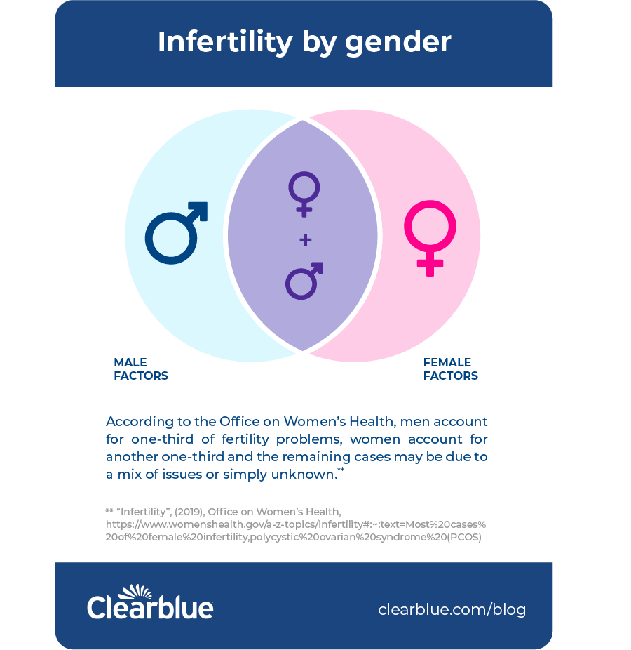 Secondary Infertility What It Is Why It Happens And How To Cope — Clearblue®